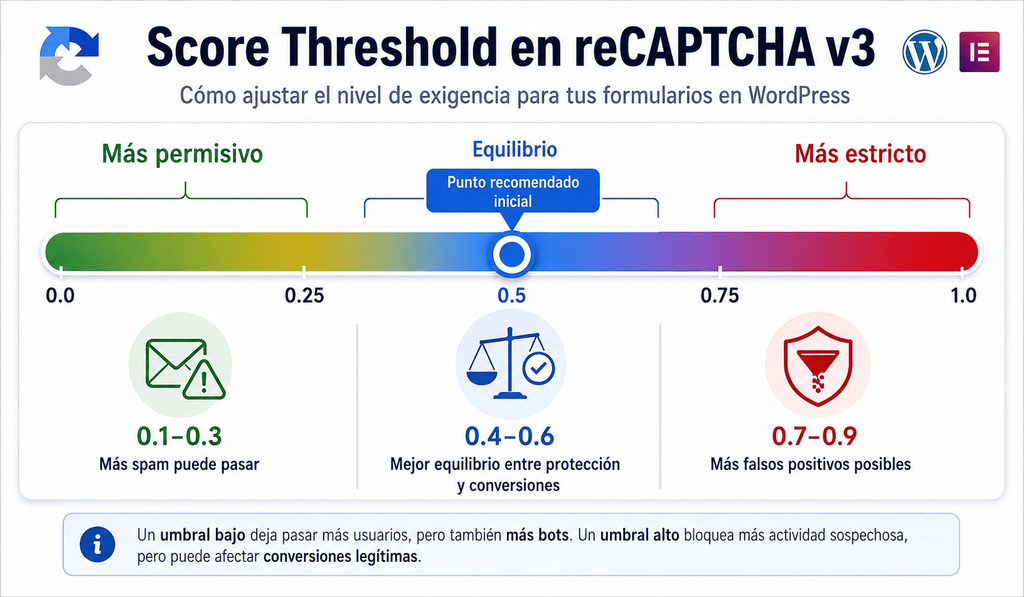 reCAPTCHA WordPress: 9 pasos efectivos para bloquear spam y bots en formularios de Elementor 2 Recaptcha Wordpress